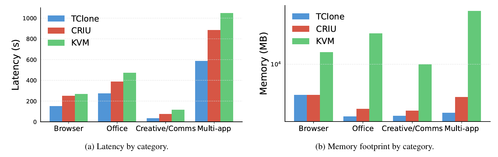 Bar charts comparing TClone, CRIU, and KVM on OSWorld browser, office, creative and communications, and multi-application tasks; TClone has the lowest end-to-end latency in every category and the lowest or tied-lowest memory footprint