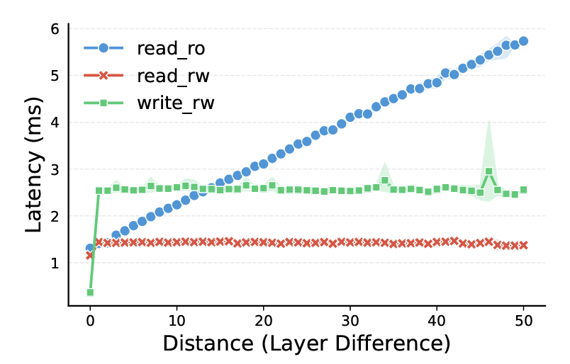 Measured latency for read_ro, read_rw, and write_rw operations on a 1 MB contiguous file across OverlayFS branch depths zero through fifty; only cold shared read_ro latency rises with depth