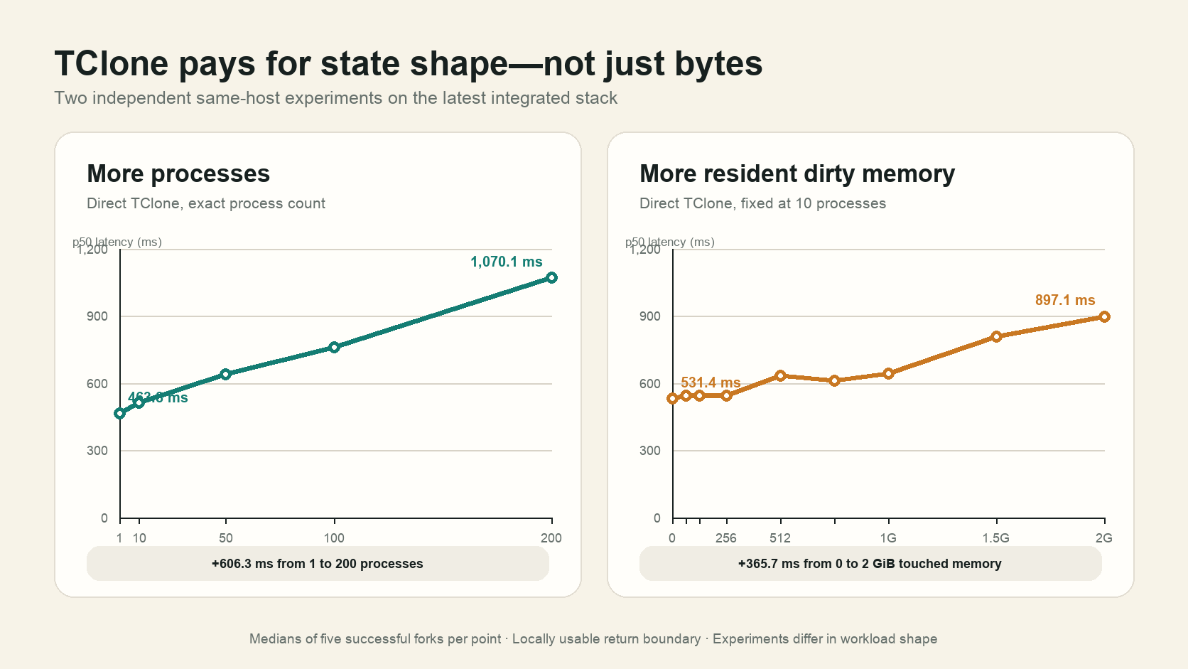 Two line charts showing direct TClone median latency increasing from 463.8 milliseconds at one process to 1070.1 milliseconds at 200 processes, and from 531.4 milliseconds at zero requested dirty memory to 897.1 milliseconds at 2 GiB with ten processes
