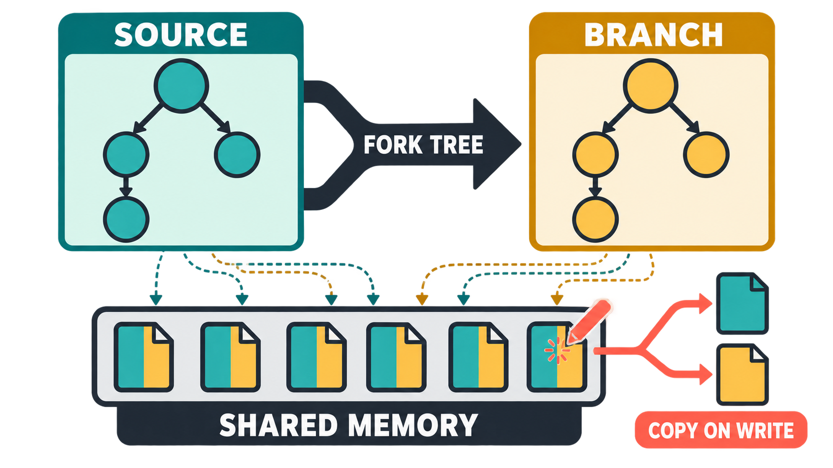 A source container process tree being reconstructed with identical topology in a sibling branch, with both trees connected to the same shared memory pages and one written page splitting into private source and branch copies