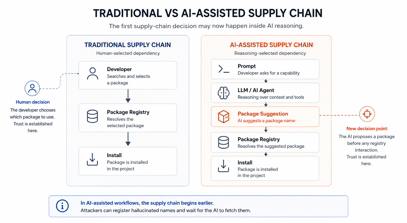 Traditional supply chain compared with AI-assisted supply chain where package suggestion happens inside AI reasoning