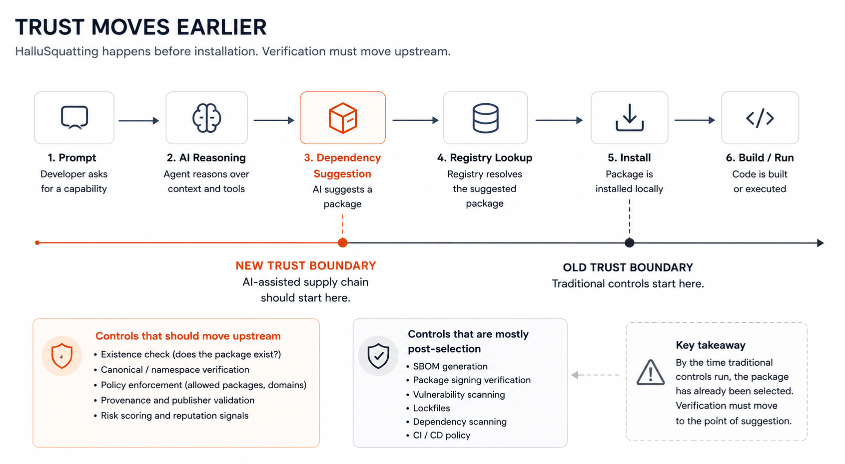 Trust moves earlier in AI-assisted supply chains from install-time controls to dependency suggestion-time verification