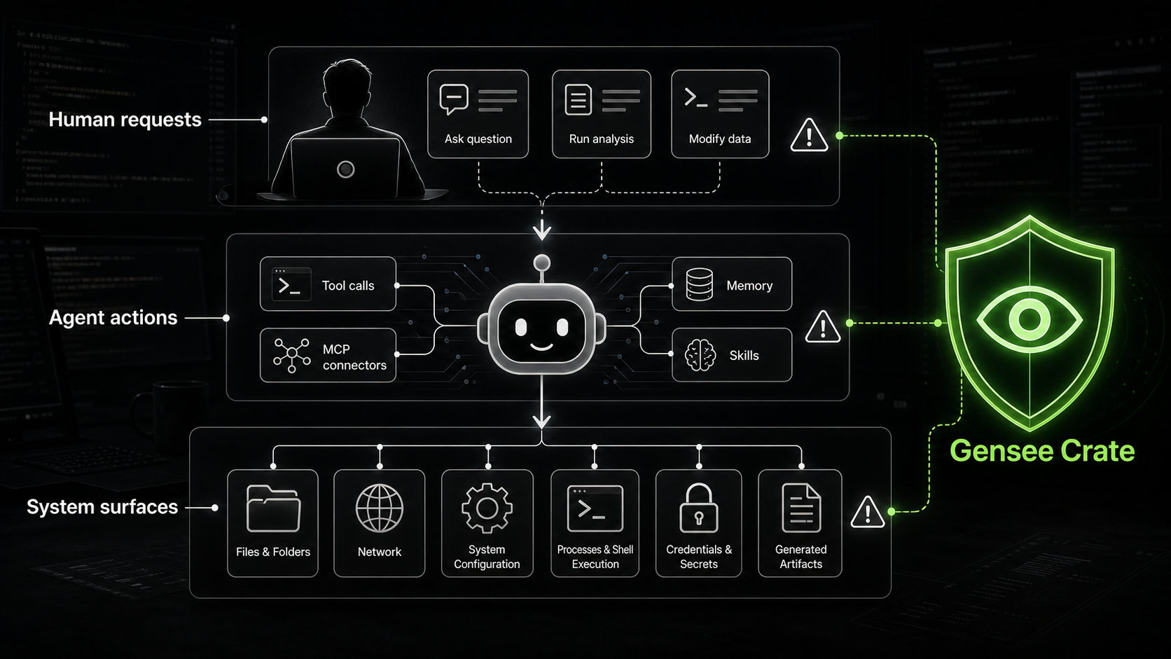 Defense in depth illustration with Human Layer, Agent Layer, and System Layer stacked as protected security surfaces
