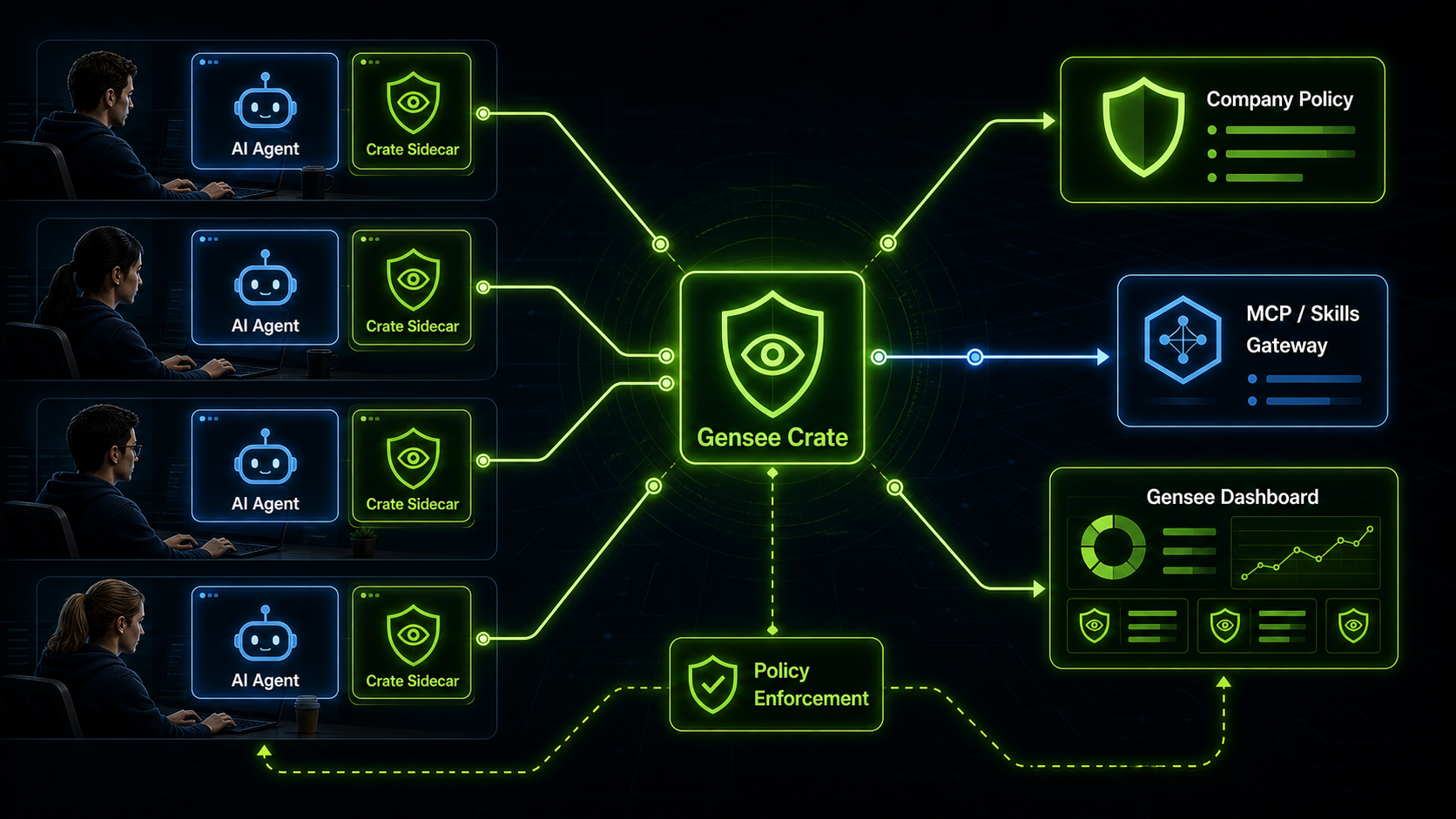 Distributed Gensee Crate setup with developer laptops running AI Agent and Crate Sidecar, connected to an MCP Skills Harness Gateway, Company Policy, and Gensee Dashboard