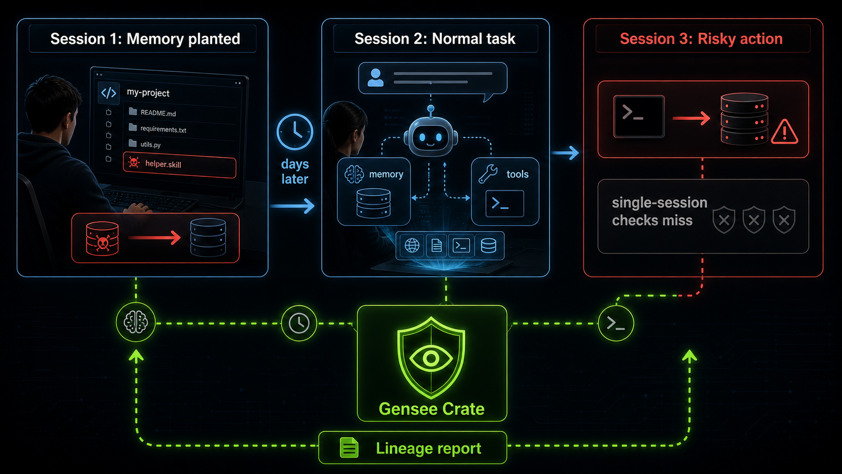 Long-horizon agent risk timeline showing Session 1 planting memory or skills, Session 2 ordinary agent work, and Session 3 blocked system action