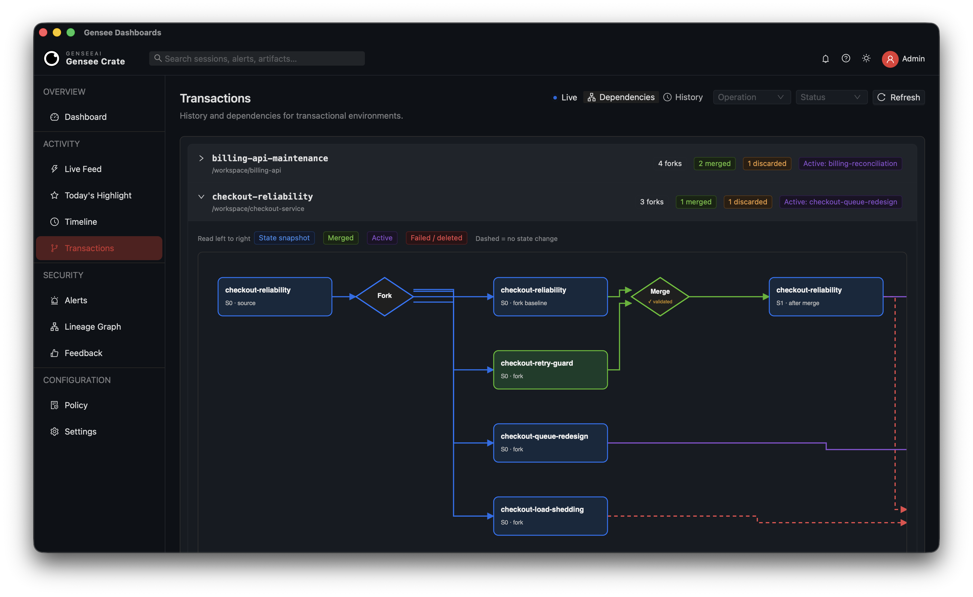 Gensee Crate transaction dependency graph showing workspace forks, a validated merge, an active branch, and discarded branches