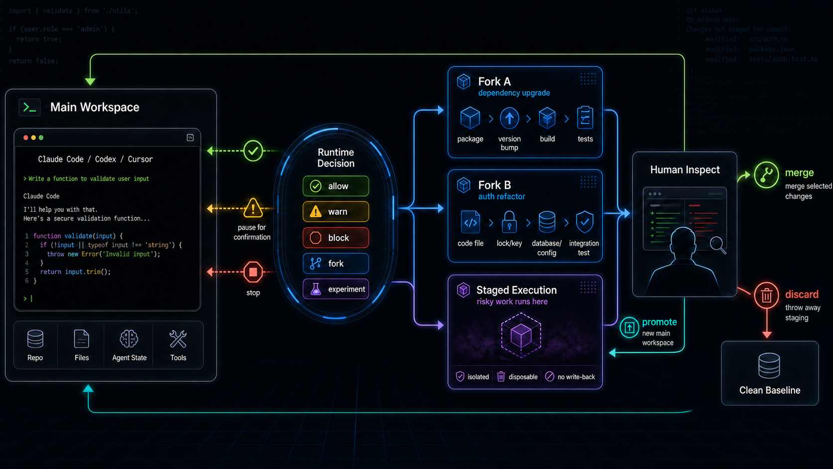 Transactional runtime diagram showing main workspace forking into parallel agent runs, followed by inspection, merge of approved changes, or rollback of unsafe state