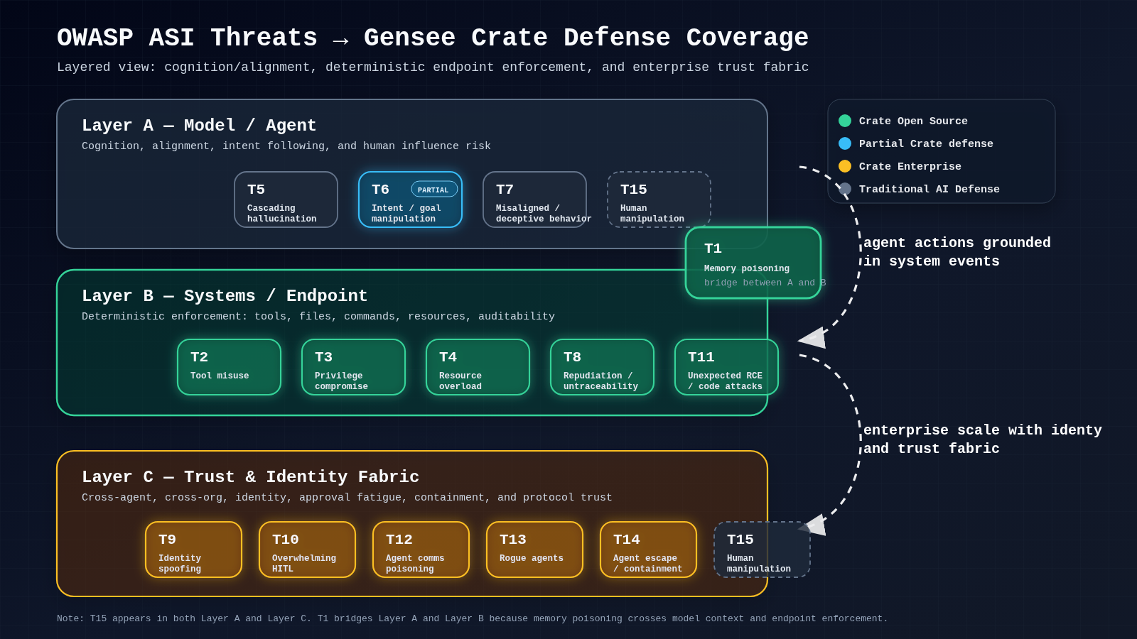 Layered OWASP and ASI threat map showing Gensee Crate defense coverage across model and agent risks, endpoint enforcement, and enterprise trust fabric